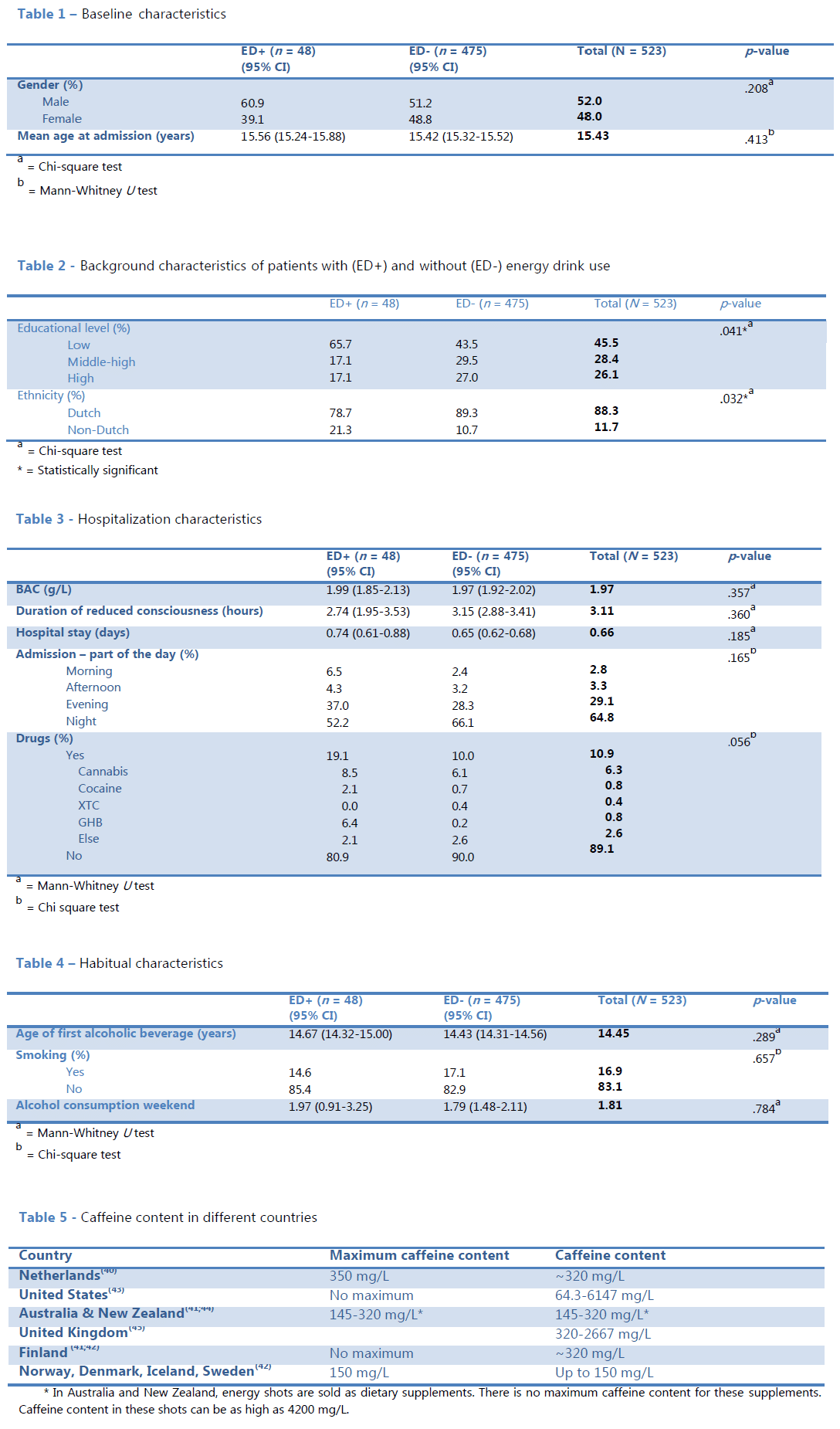 Adolescent Alcohol Intoxication and the Consumption of Energy Drink in the Netherlands – Is There a Problem - Tables